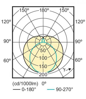 LEDtube 16W 865 C CorePro Series - cevasta LED sijalka 10561-20430