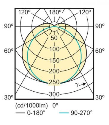 20W 865 C LEDtube | Cevna sijalka serije CorePro - dolžina 1500 mm 10563-20439